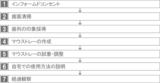 ホワイトニングの流れ